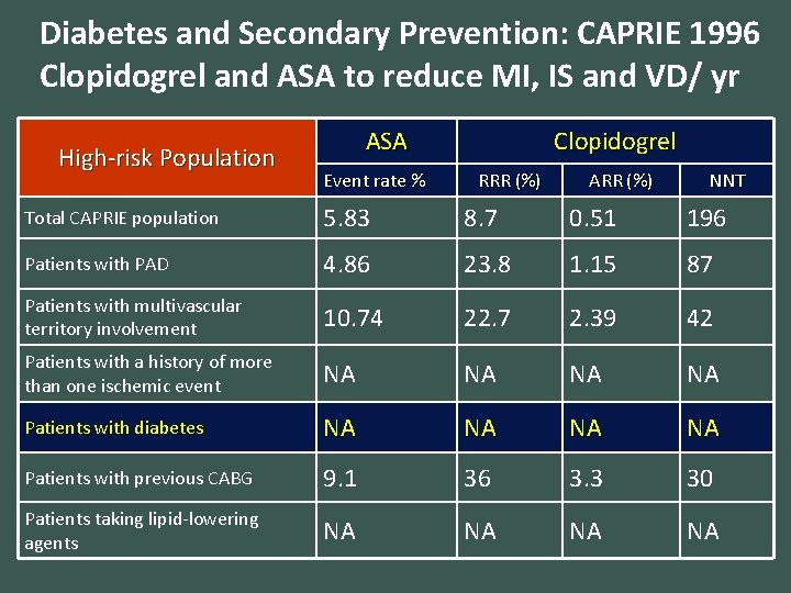 Diabetes and Secondary Prevention: CAPRIE 1996 Clopidogrel and ASA to reduce MI, IS and