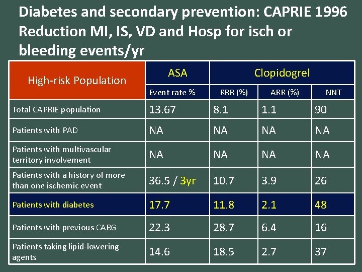 Diabetes and secondary prevention: CAPRIE 1996 Reduction MI, IS, VD and Hosp for isch