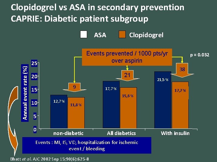 Clopidogrel vs ASA in secondary prevention CAPRIE: Diabetic patient subgroup Annual event rate (%)