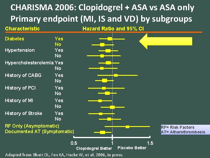 CHARISMA 2006: Clopidogrel + ASA vs ASA only Primary endpoint (MI, IS and VD)