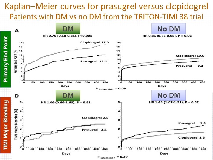 Kaplan–Meier curves for prasugrel versus clopidogrel Patients with DM vs no DM from the