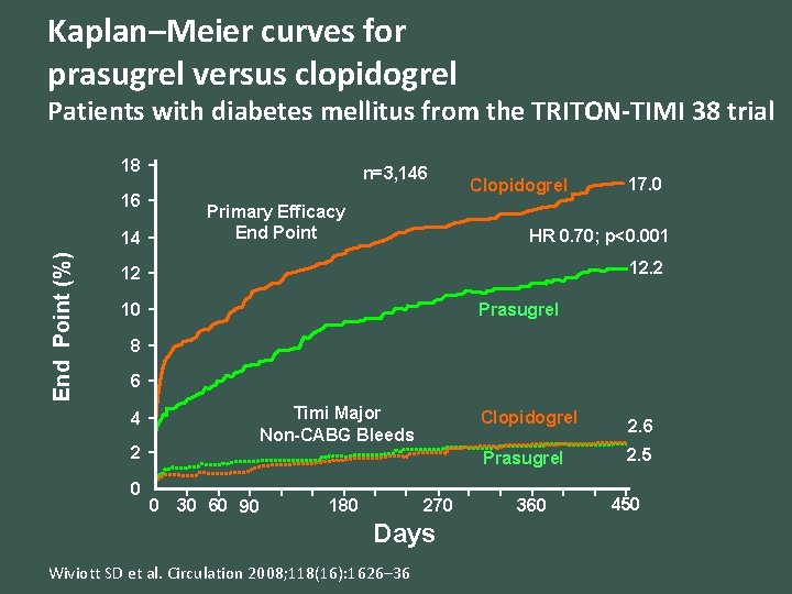 Kaplan–Meier curves for prasugrel versus clopidogrel Patients with diabetes mellitus from the TRITON-TIMI 38