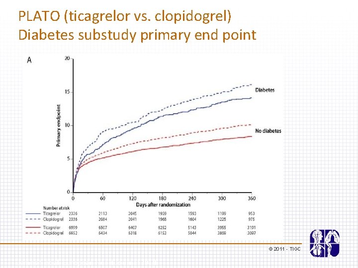 PLATO (ticagrelor vs. clopidogrel) Diabetes substudy primary end point © 2011 - TIGC James