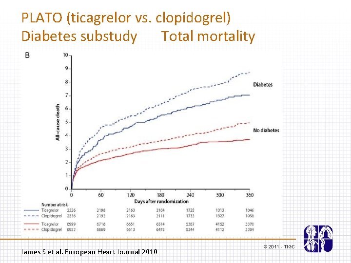 PLATO (ticagrelor vs. clopidogrel) Diabetes substudy Total mortality James S et al. European Heart
