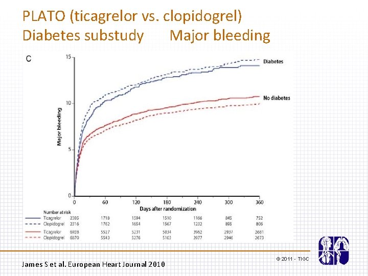 PLATO (ticagrelor vs. clopidogrel) Diabetes substudy Major bleeding James S et al. European Heart