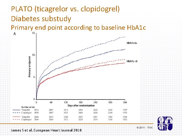 PLATO (ticagrelor vs. clopidogrel) Diabetes substudy Primary end point according to baseline Hb. A