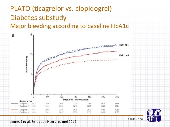 PLATO (ticagrelor vs. clopidogrel) Diabetes substudy Major bleeding according to baseline Hb. A 1