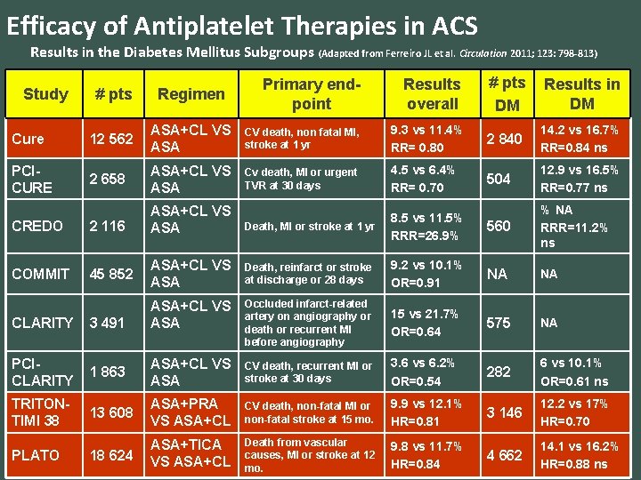 Efficacy of Antiplatelet Therapies in ACS Results in the Diabetes Mellitus Subgroups (Adapted from