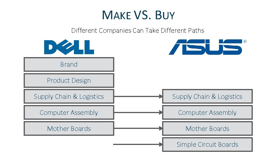 MAKE VS. BUY Different Companies Can Take Different Paths Brand Product Design Supply Chain