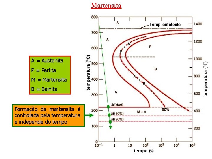 Martensita A = Austenita P = Perlita M = Martensita B = Bainita Formação