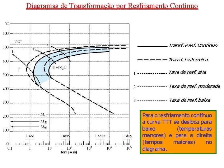 Diagramas de Transformação por Resfriamento Contínuo Transf. Resf. Contínuo Transf. isotérmica Taxa de resf.