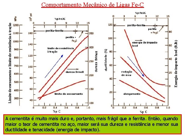 Energia de impacto Izod (ft. lb) Limite de escoamento e limite de resistência à