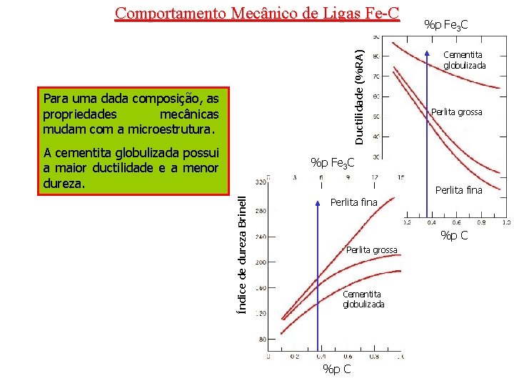 Ductilidade (%RA) Comportamento Mecânico de Ligas Fe-C Para uma dada composição, as propriedades mecânicas