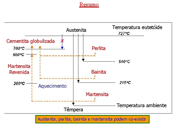 Resumo Temperatura eutetóide Austenita Cementita globulizada Perlita Martensita Revenida Bainita Aquecimento Martensita Têmpera Temperatura