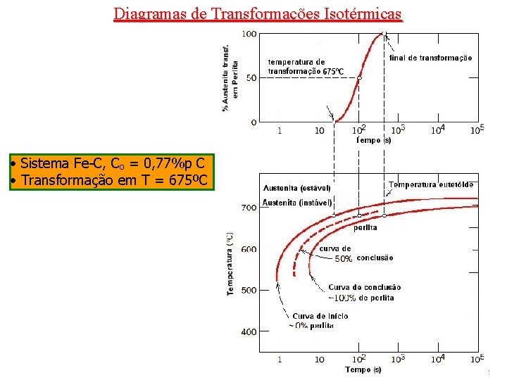 Diagramas de Transformações Isotérmicas • Sistema Fe-C, Co = 0, 77%p C • Transformação