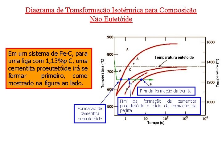 Diagrama de Transformação Isotérmica para Composição Não Eutetóide Em um sistema de Fe-C, para