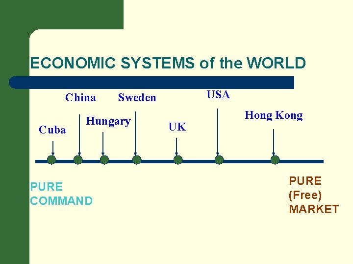 ECONOMIC SYSTEMS of the WORLD China Cuba Hungary PURE COMMAND USA Sweden UK Hong