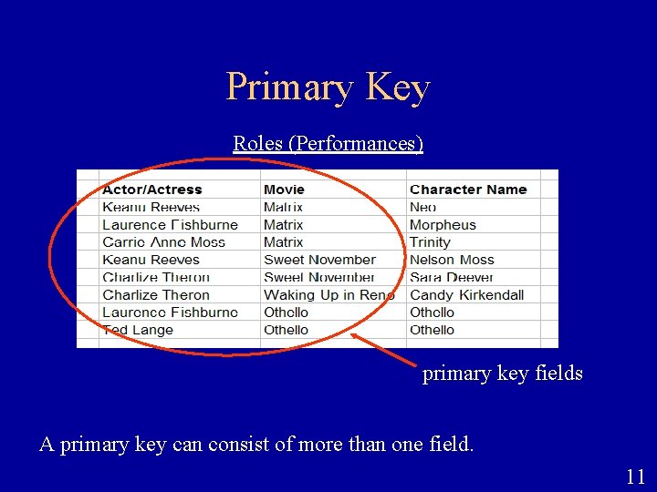 Primary Key Roles (Performances) primary key fields A primary key can consist of more