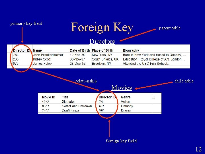 primary key field Foreign Key parent table Directors relationship child table Movies foreign key