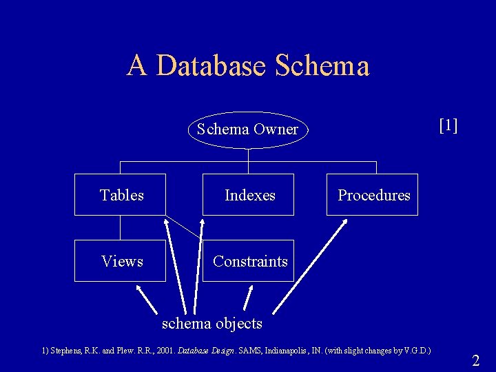 A Database Schema [1] Schema Owner Tables Indexes Views Constraints Procedures schema objects 1)