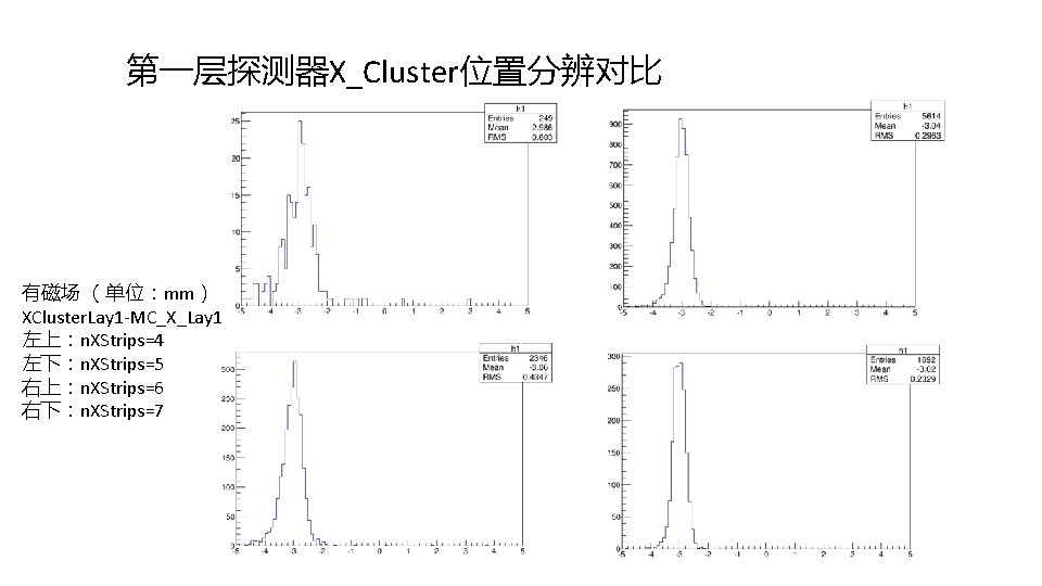 第一层探测器X_Cluster位置分辨对比 有磁场 （单位：mm） XCluster. Lay 1 -MC_X_Lay 1 左上：n. XStrips=4 左下：n. XStrips=5 右上：n. XStrips=6