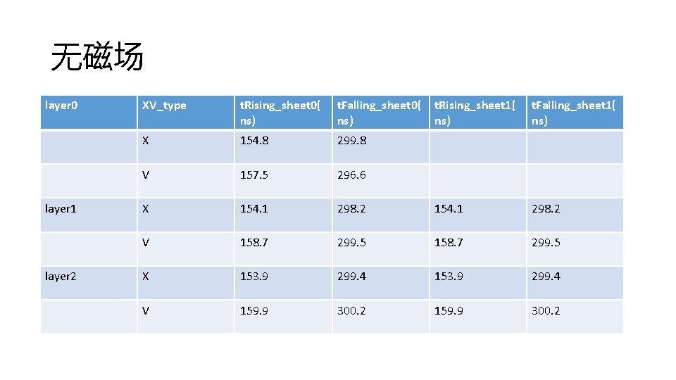 无磁场 layer 0 layer 1 layer 2 XV_type t. Rising_sheet 0( ns) t. Falling_sheet