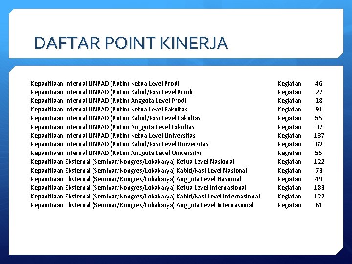 DAFTAR POINT KINERJA Kepanitiaan Internal UNPAD (Rutin) Ketua Level Prodi Kepanitiaan Internal UNPAD (Rutin)