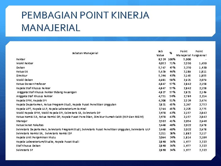 PEMBAGIAN POINT KINERJA MANAJERIAL Jabatan Manajerial Rektor Wakil Rektor Dekan Ketua SA Direktur Wakil