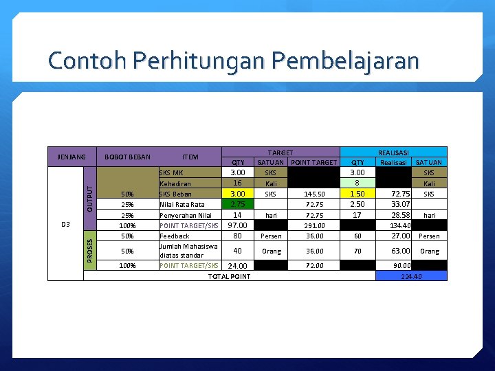 Contoh Perhitungan Pembelajaran OUTPUT JENJANG PROSES D 3 BOBOT BEBAN 50% 25% 100% 50%