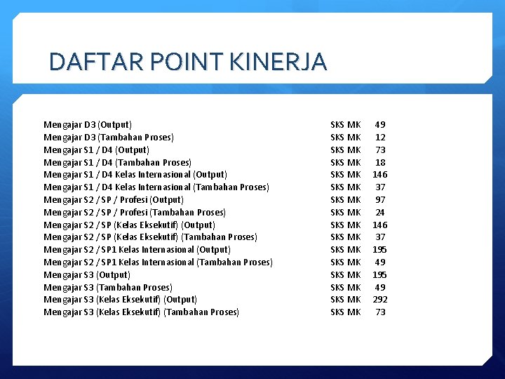 DAFTAR POINT KINERJA Mengajar D 3 (Output) Mengajar D 3 (Tambahan Proses) Mengajar S