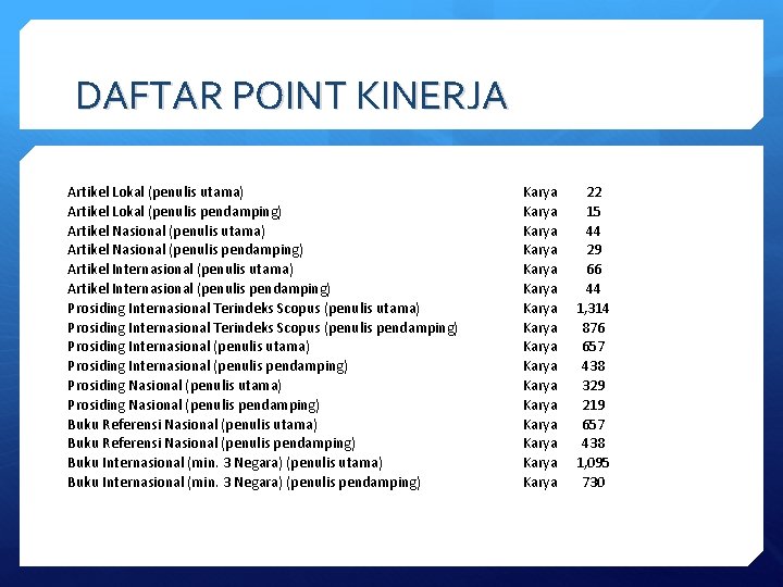 DAFTAR POINT KINERJA Artikel Lokal (penulis utama) Artikel Lokal (penulis pendamping) Artikel Nasional (penulis