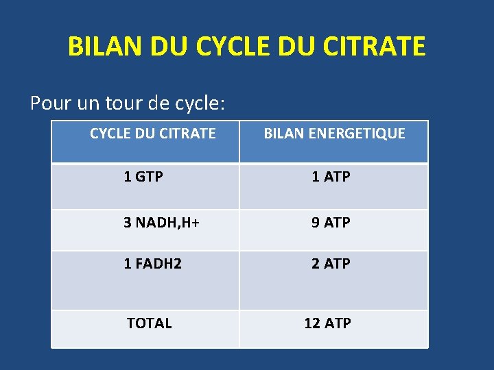 BILAN DU CYCLE DU CITRATE Pour un tour de cycle: CYCLE DU CITRATE BILAN