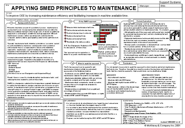 Support Systems TITLE Manager APPLYING SMED PRINCIPLES TO MAINTENANCE BMc PURPOSE To improve OEE