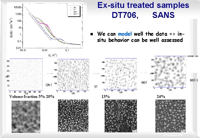 Ex-situ treated samples DT 706, SANS n Volume fraction 5% 20% We can model