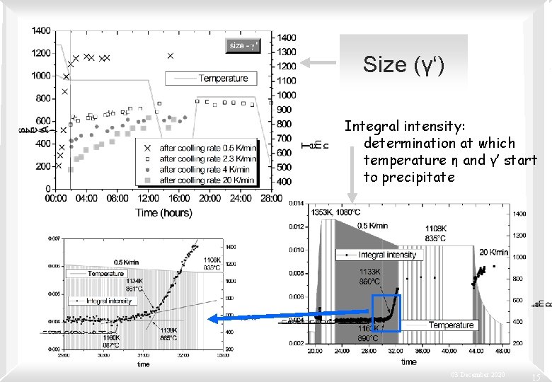 Size (γ‘) Integral intensity: determination at which temperature η and γ’ start to precipitate
