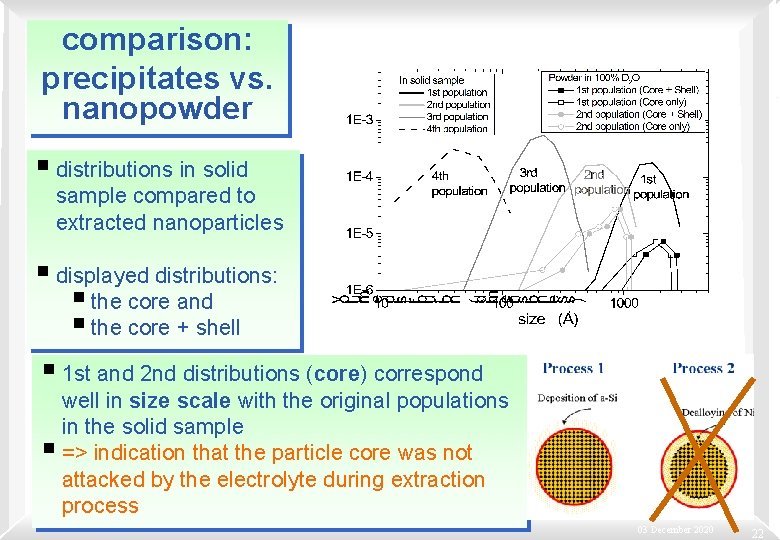 comparison: precipitates vs. nanopowder § distributions in solid sample compared to extracted nanoparticles §