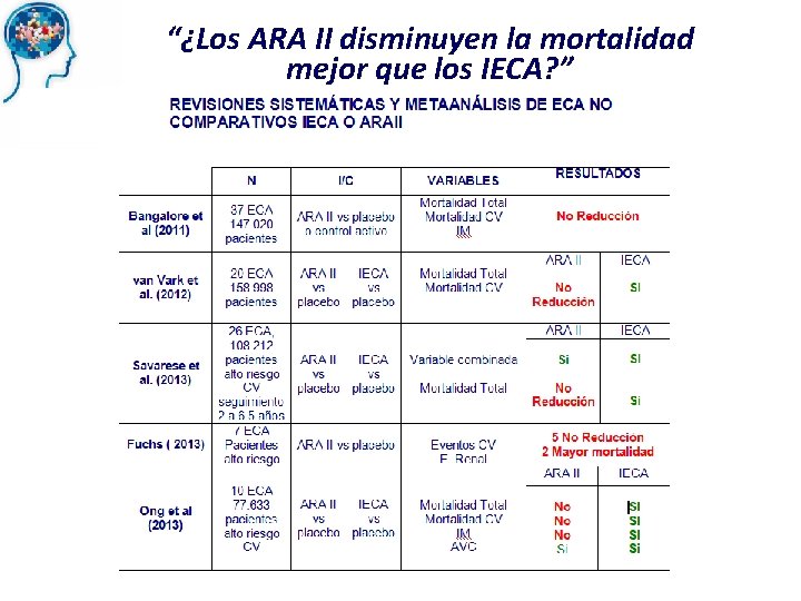 “¿Los ARA II disminuyen la mortalidad mejor que los IECA? ” 