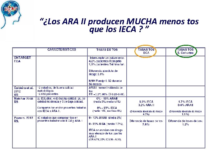 “¿Los ARA II producen MUCHA menos tos que los IECA ? ” 