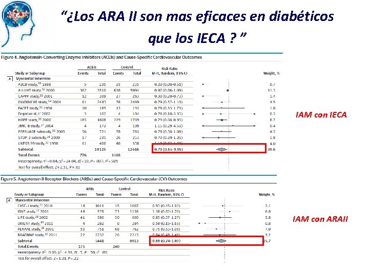 “¿Los ARA II son mas eficaces en diabéticos que los IECA ? ” IAM