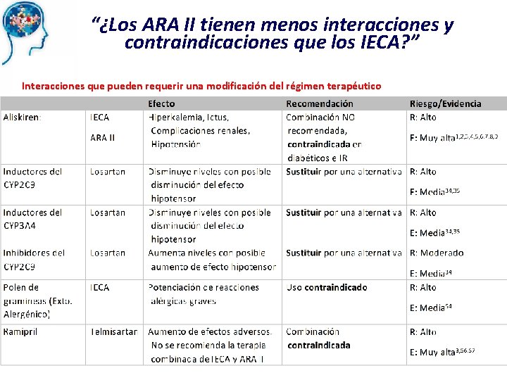 “¿Los ARA II tienen menos interacciones y contraindicaciones que los IECA? ” Interacciones que