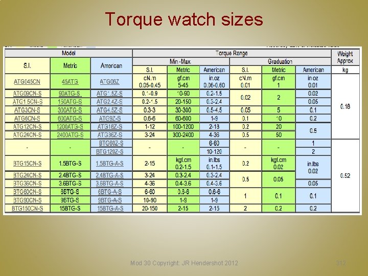 Torque watch sizes Mod 30 Copyright: JR Hendershot 2012 312 Torque watch sizes Mod 30 Copyright: JR Hendershot 2012 312