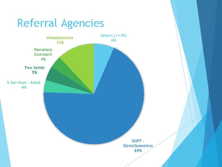 Referral Agencies 