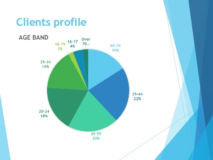 Clients profile 