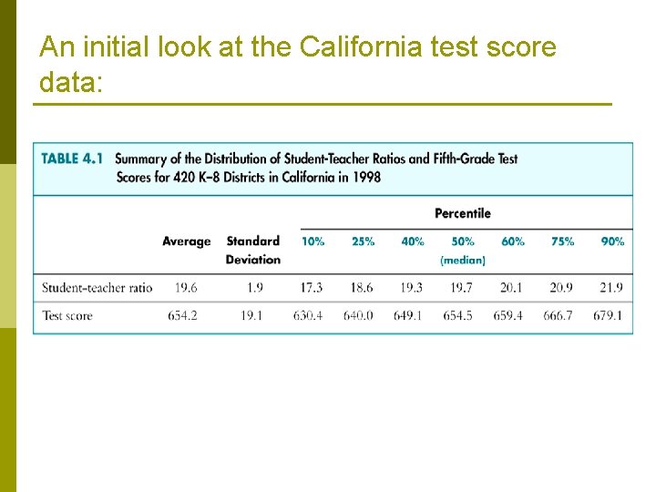 An initial look at the California test score data: 