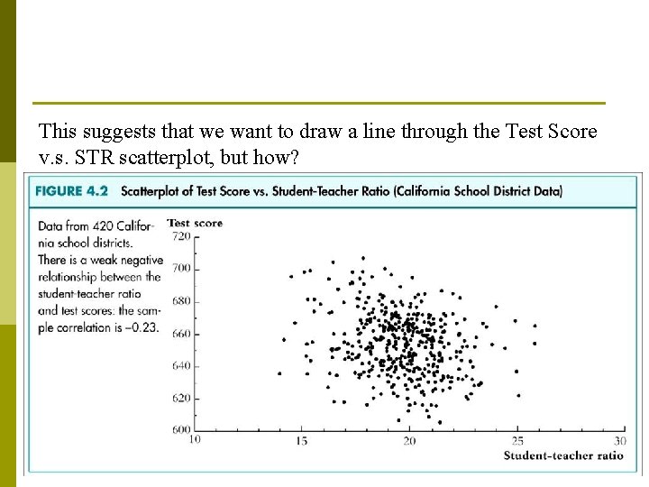 This suggests that we want to draw a line through the Test Score v.