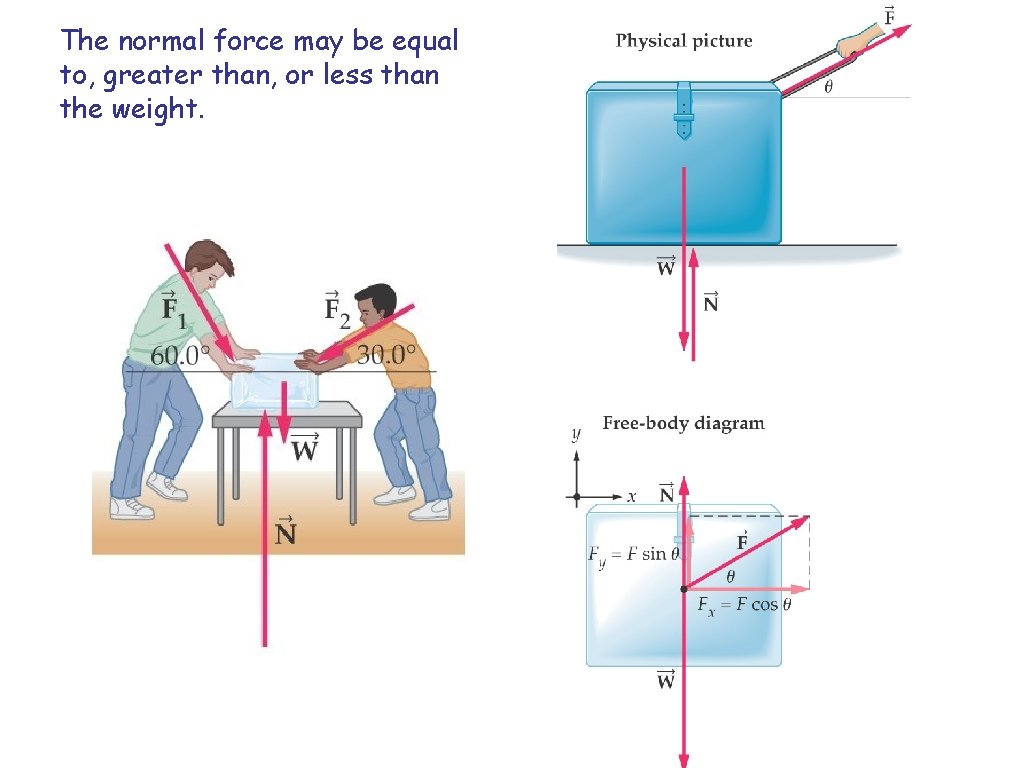 The normal force may be equal to, greater than, or less than the weight.