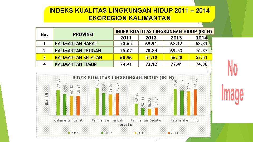 INDEKS KUALITAS LINGKUNGAN HIDUP 2011 – 2014 EKOREGION KALIMANTAN Kalimantan Barat 2011 Kalimantan Tengah