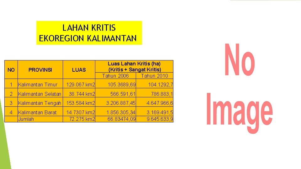 LAHAN KRITIS EKOREGION KALIMANTAN NO PROVINSI 1 Kalimantan Timur 2 Kalimantan Selatan LUAS Luas
