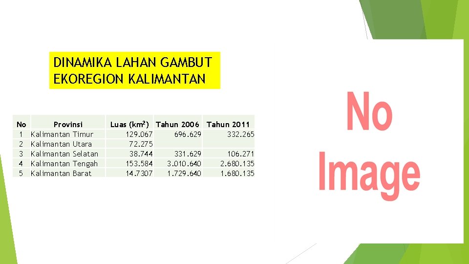 DINAMIKA LAHAN GAMBUT EKOREGION KALIMANTAN No 1 2 3 4 5 Provinsi Kalimantan Timur