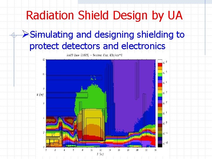 Radiation Shield Design by UA ØSimulating and designing shielding to protect detectors and electronics